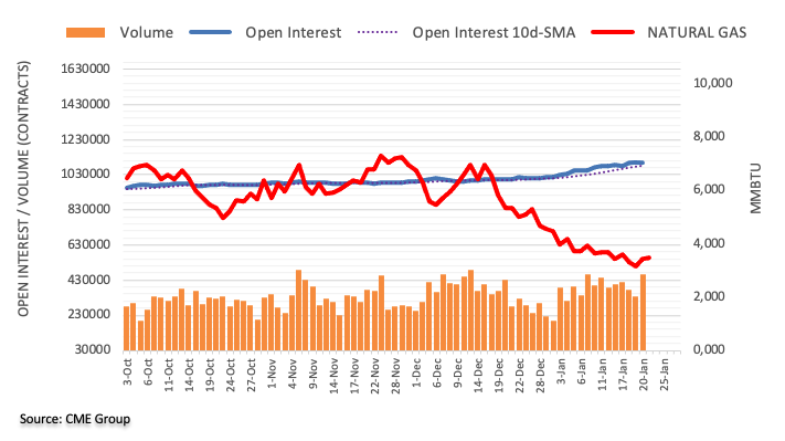 Natural Gas Futures: Shrinking Bets For Extra Rebound